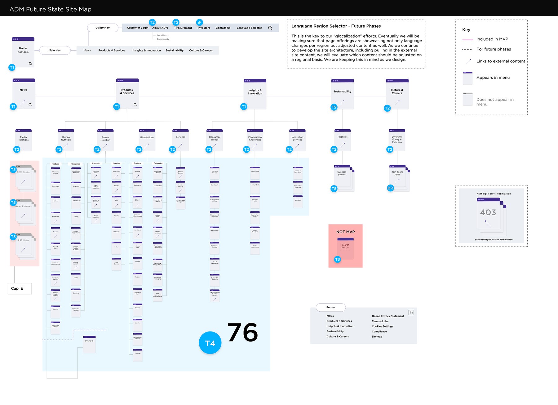 The future state site map, every section and page mapped with its language and region variants