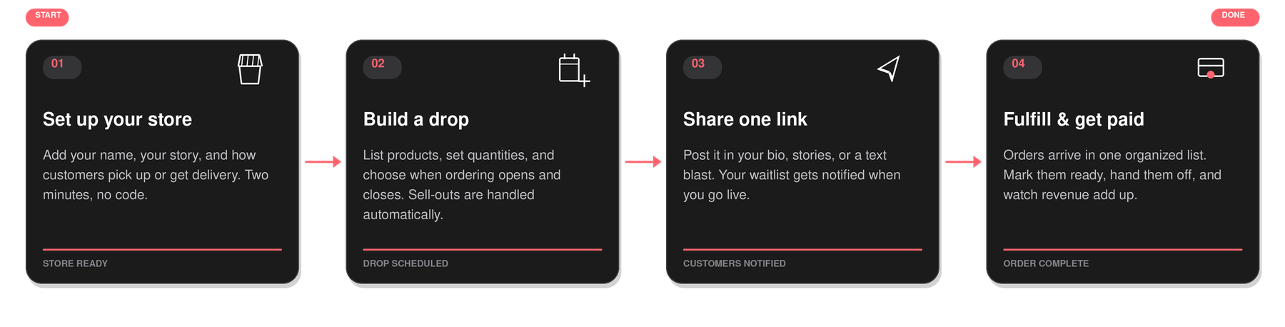 The four steps, each a card linked by an arrow: set up your store, store ready; build a drop, drop scheduled; share one link, customers notified; fulfil and get paid, order complete