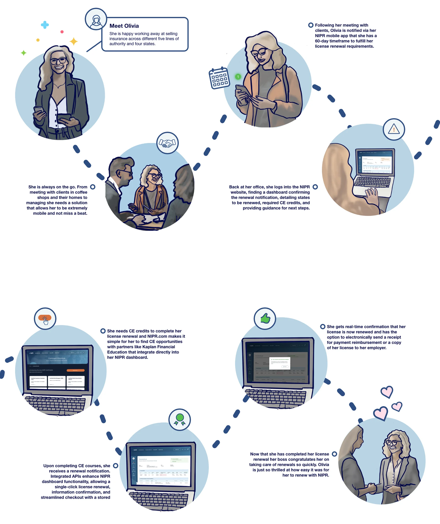 A two-part journey map following Olivia from renewal notice through to completing her continuing education